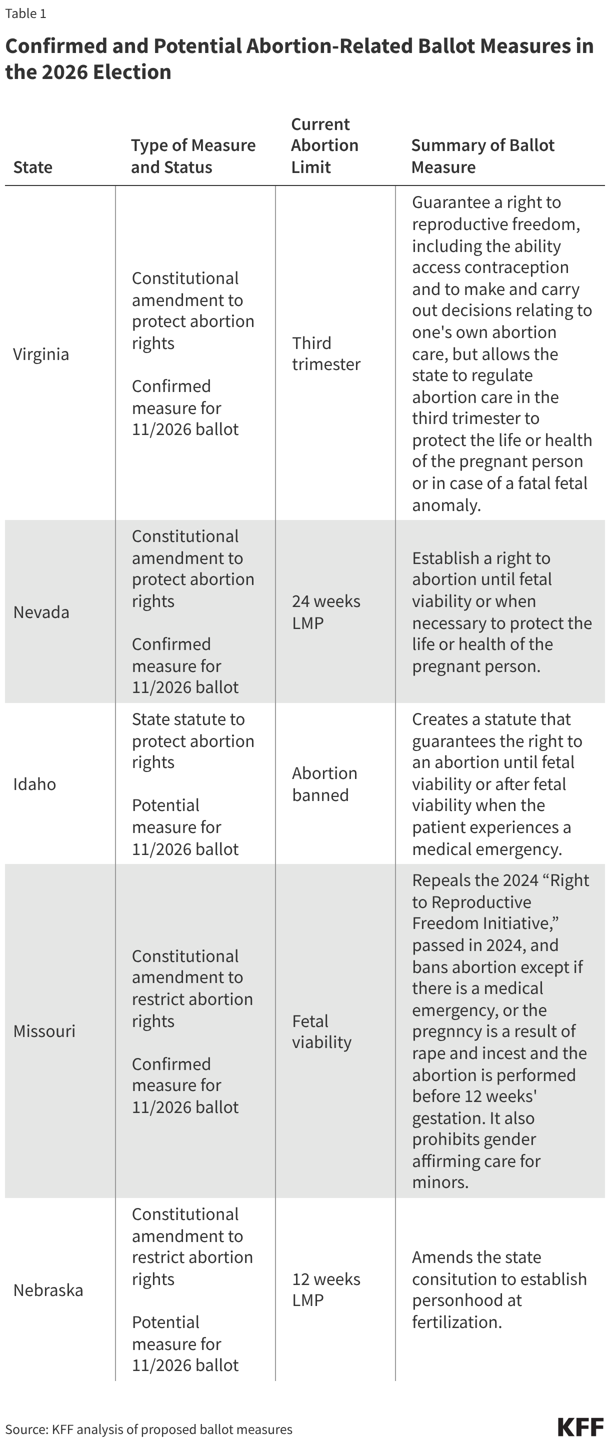 Confirmed and Potential Abortion-Related Ballot Measures in the 2026 Election