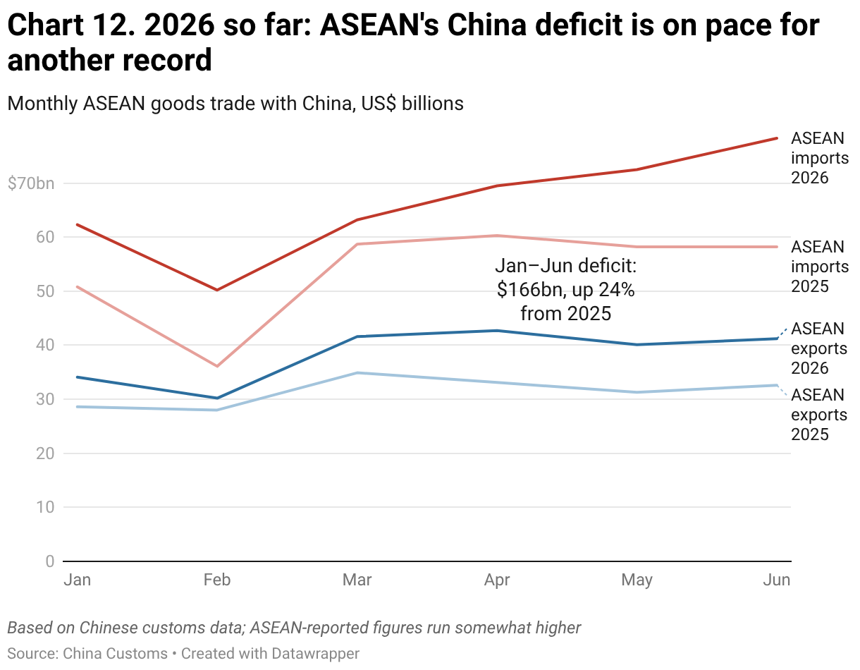 Chart 12. 2026 so far: ASEAN's China deficit is on pace for another record (Line chart)