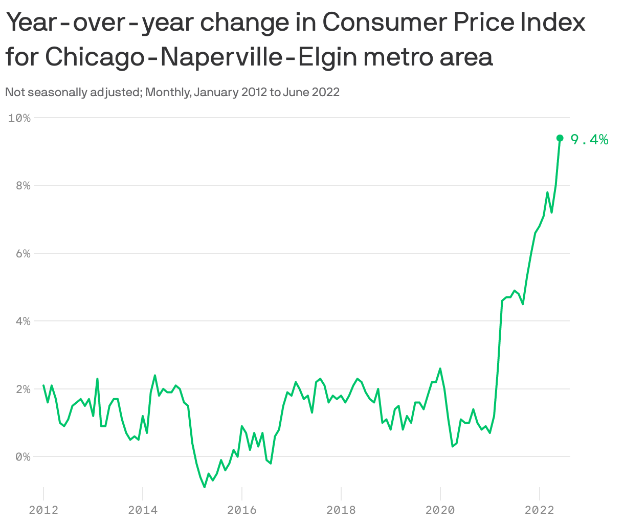 Year-over-year change in Consumer Price Index for Chicago-Naperville-Elgin metro area