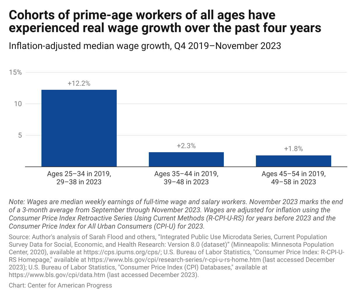 Bar graph showing that each 10-year age group of prime-age workers saw real wage growth from the last quarter of 2019 to November 2023, with those ages 25–34 in 2019 seeing an 11.1 percent increase.
