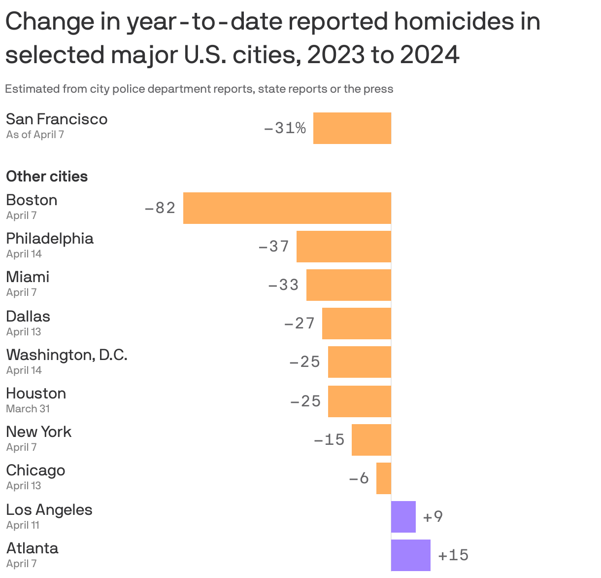 Homicides in San Francisco declined in the first quarter of 2024