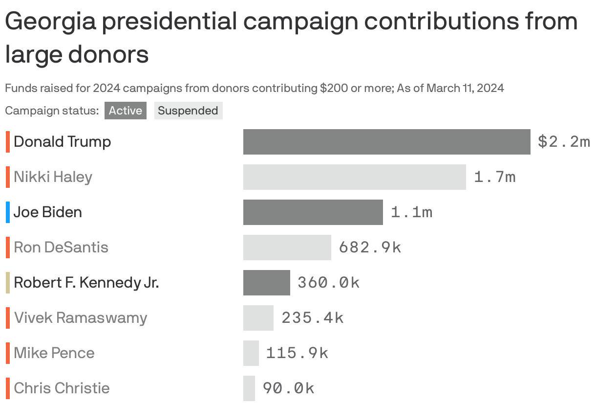 Georgia presidential campaign contributions from large donors
