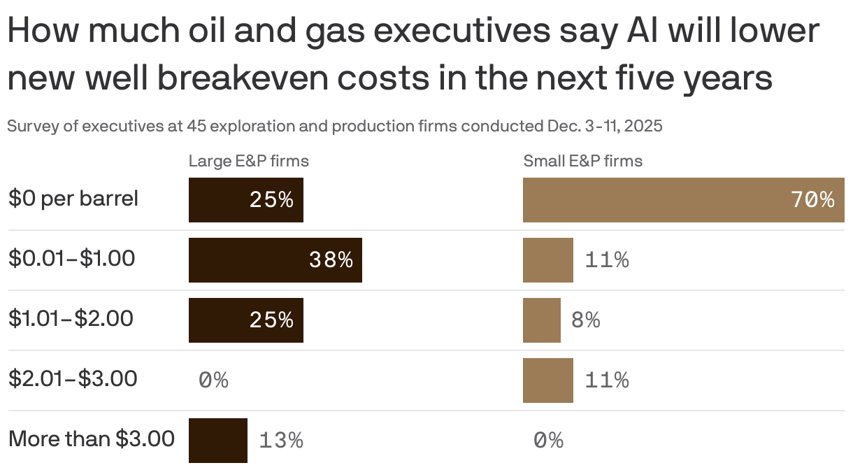 A split bar chart showing how much oil and gas executives say AI will lower new well breakeven costs in the next five years, from a survey conducted December 2025. 38% of executives at large firms say costs will lower by a dollar per barrel or less, while 70% of small firms expect no cost reduction.