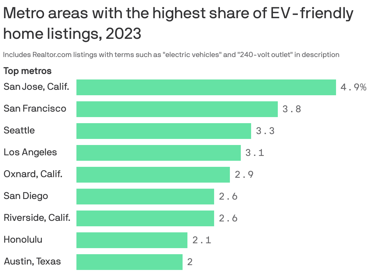 San Francisco Bay Area has greatest percentage of EV-friendly home ...