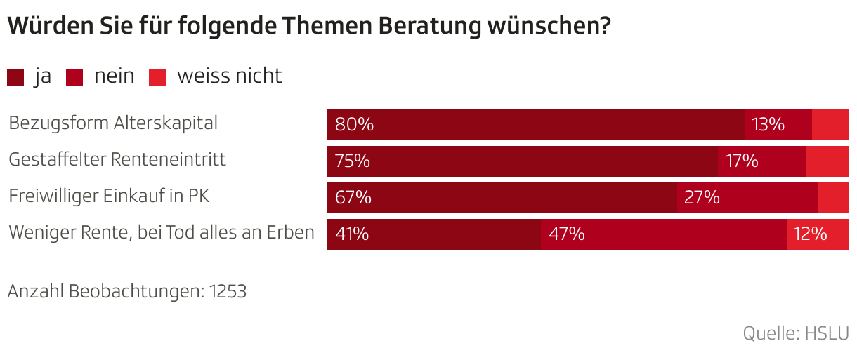 Würden Sie für folgende Themen Beratung wünschen? (Balken (gestapelt))