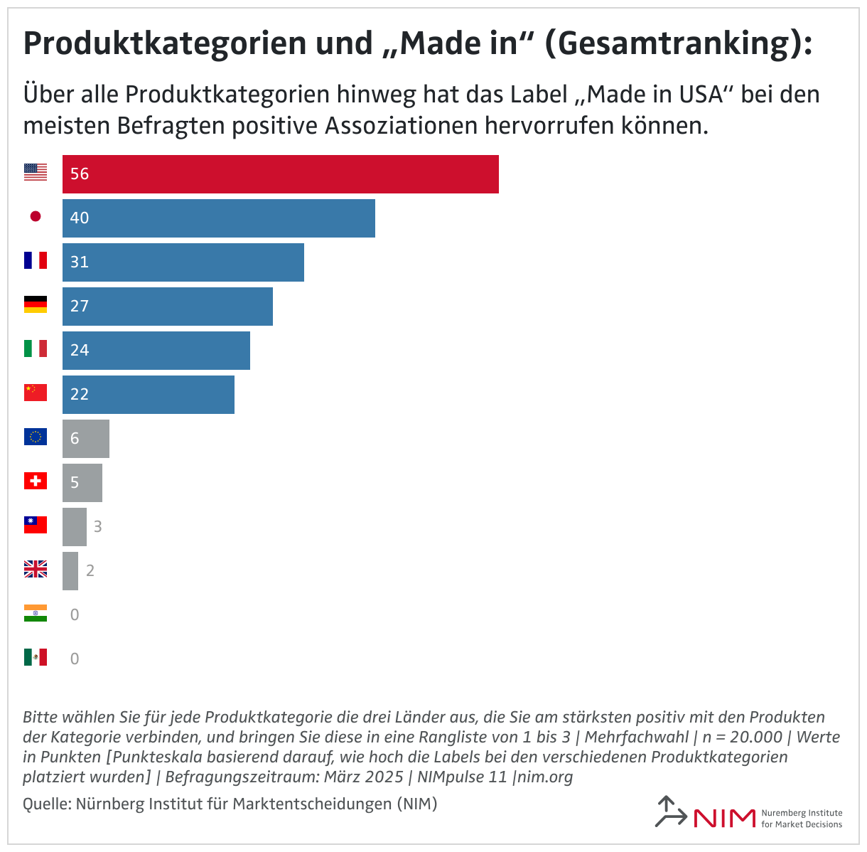 Produktkategorien und „Made in“ (Gesamtranking): (Balken)