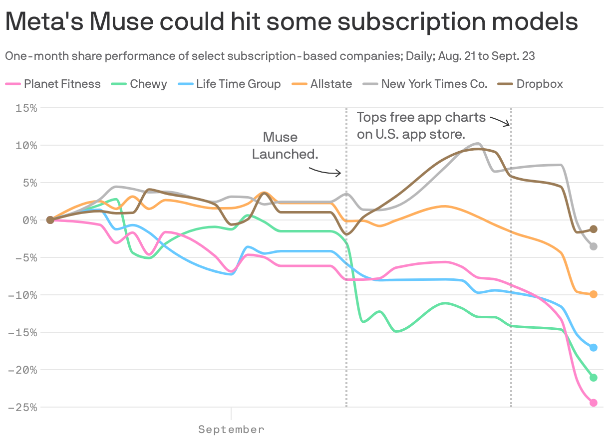 Meta's Muse could hit some subscription models&nbsp;