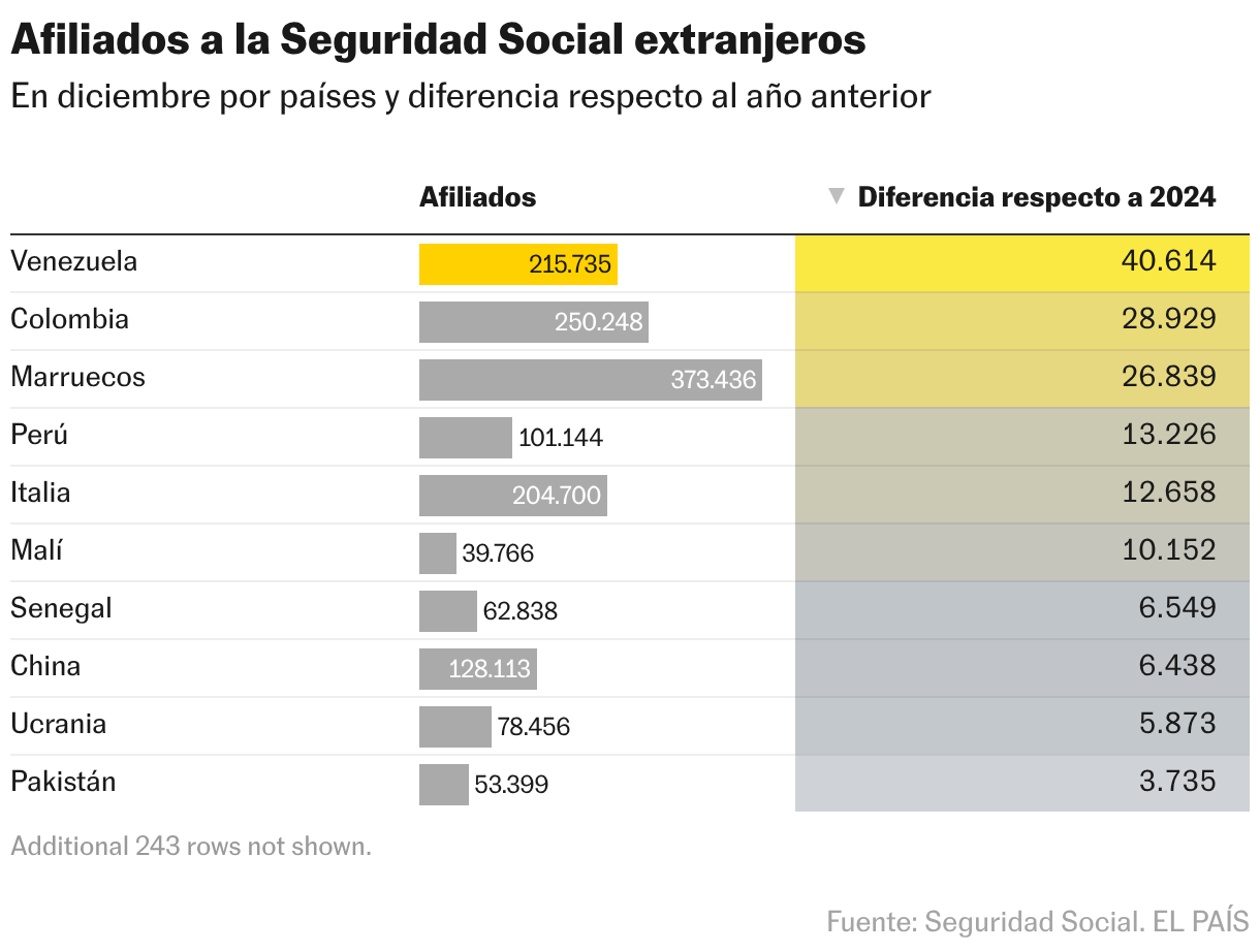 Afiliados a la Seguridad Social extranjeros (Tabla)