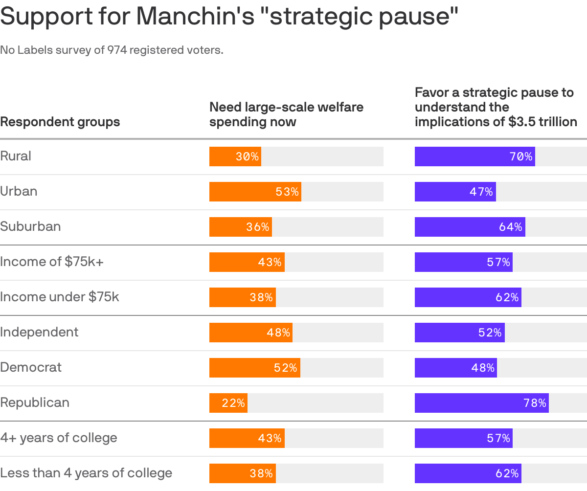 Support for Manchin's "strategic pause"