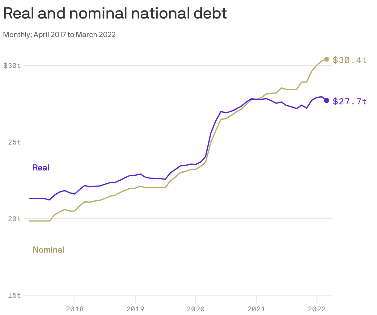 Real and nominal national debt