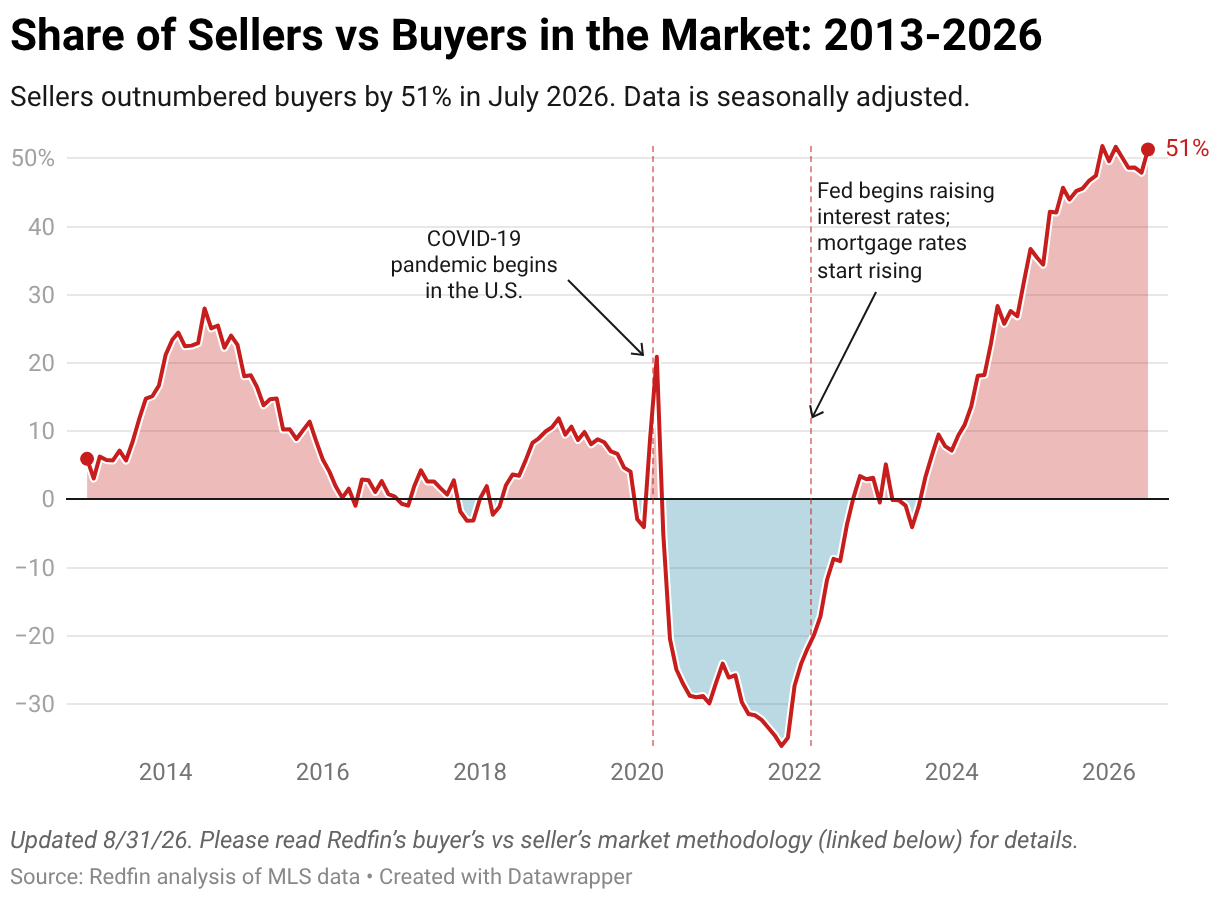 A graph showing that sellers outnumber buyers by over 43% as of March 2026.