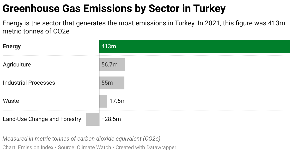 Greenhouse Gas Emissions in Turkey 7 Chart showing 2020 emissions in Turkey for the energy, agriculture, industrial, waste and land-use sectors.
