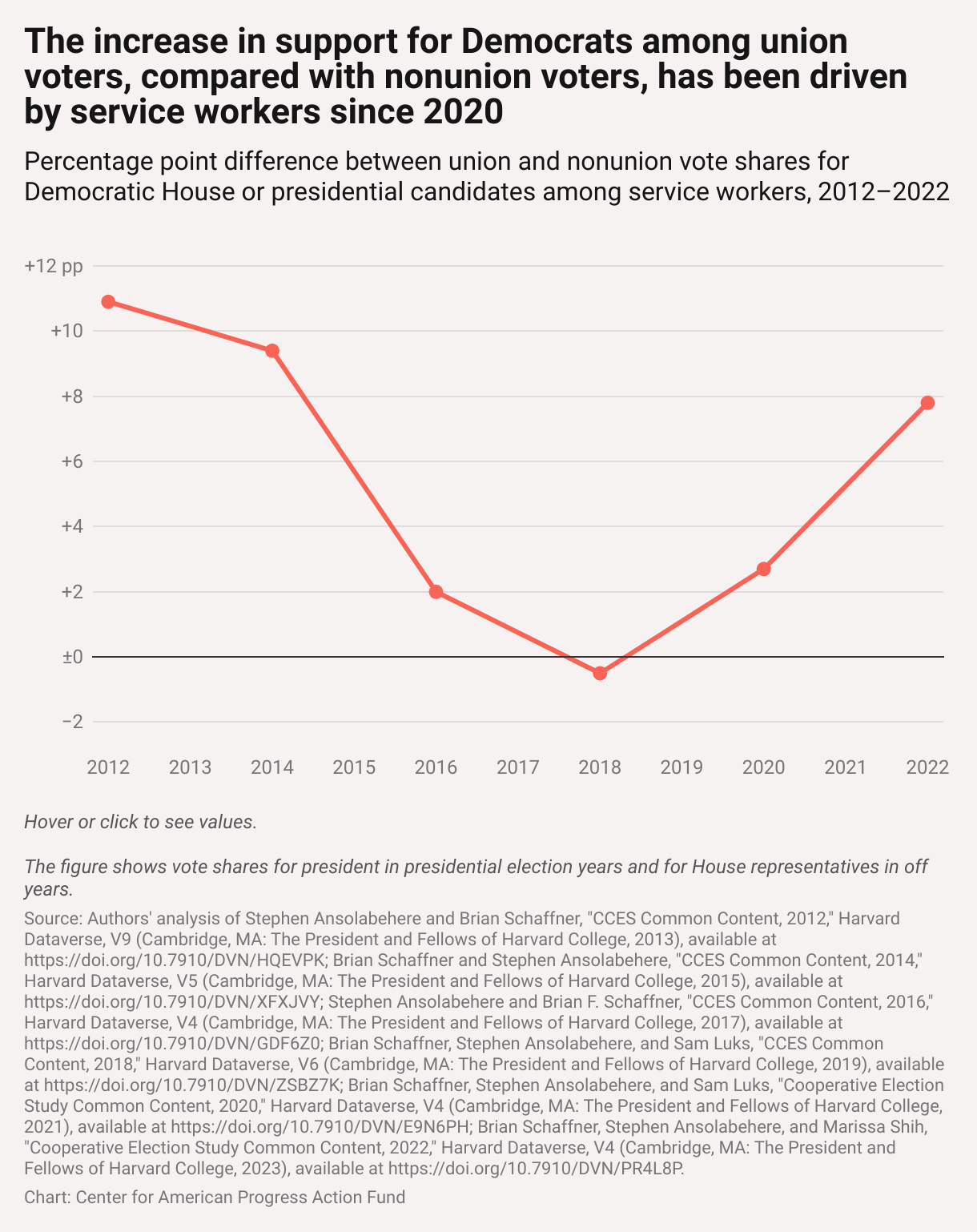 Line chart showing that the difference in vote share for Democrats between union and nonunion service workers fell in 2016 and 2018 but rose to 7.8 percentage points in 2022.