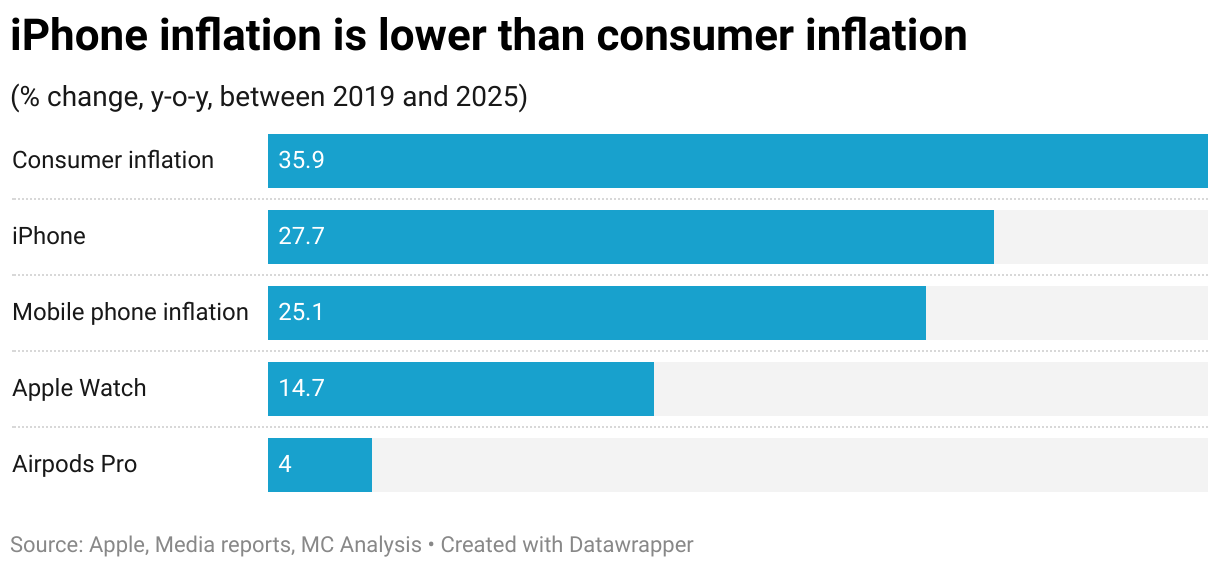 iPhone inflation is lower than consumer inflation (Bar Chart)