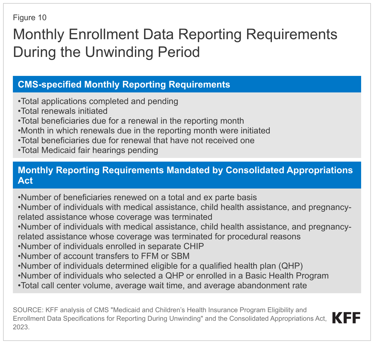 Monthly Enrollment Data Reporting Requirements During the Unwinding Period data chart