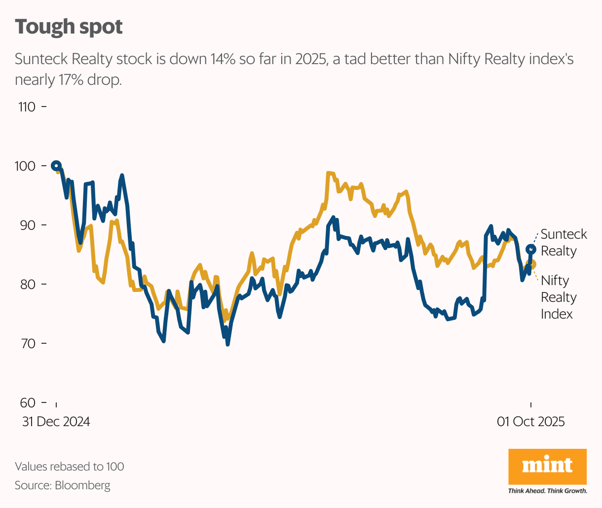 Tough spot (Line chart)