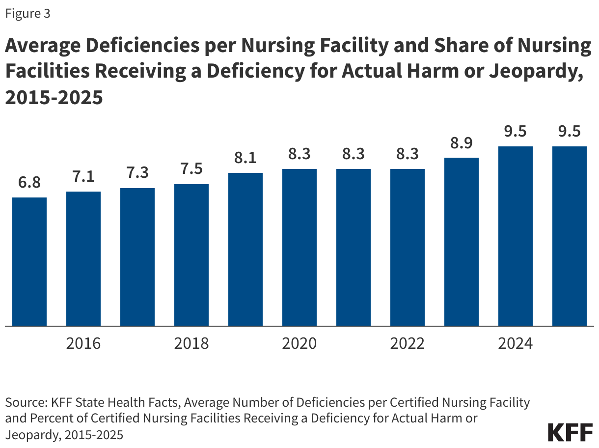 Average Deficiencies per Nursing Facility and Share of Nursing Facilities Receiving a Deficiency for Actual Harm or Jeopardy, 2015-2025