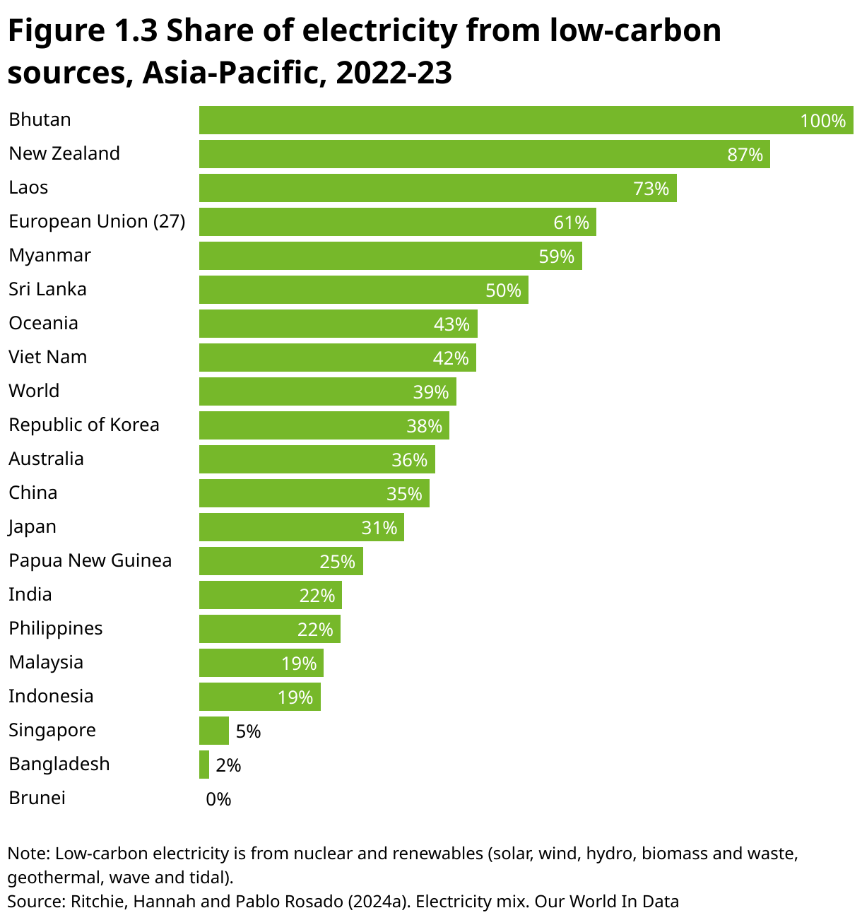 Figure 1.3 Share of electricity from low-carbon sources. Asia-Pacific 2022-23 (Bar Chart)
