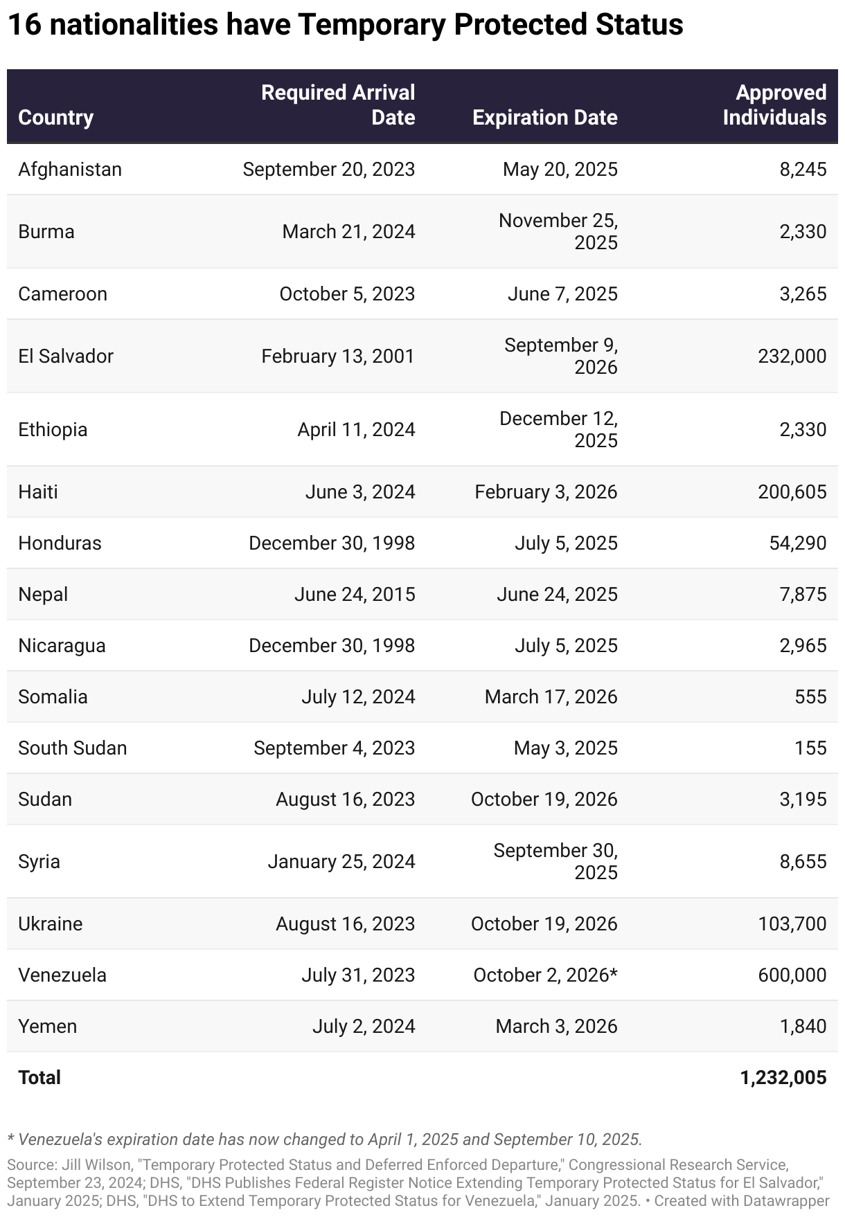16 nationalities have Temporary Protected Status