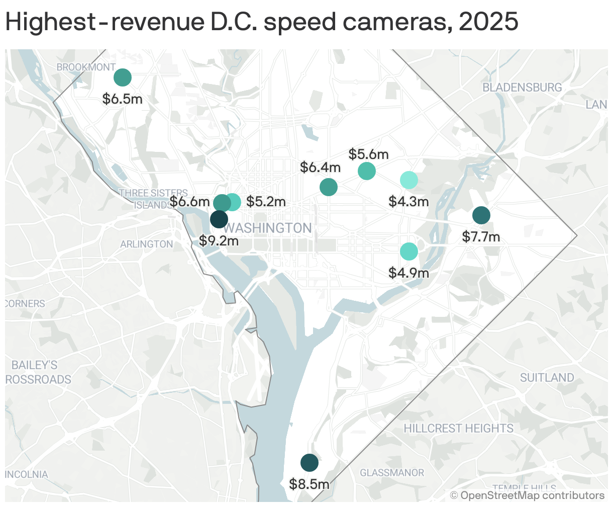 A map showing the ten highest-revenue D.C. speed cameras in 2025. The top camera earned $9.2m and is located at the Potomac River Freeway at 25th St. NW.