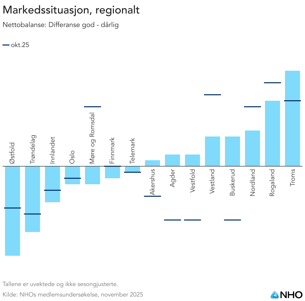 Markedssituasjon, regionalt (Column Chart)