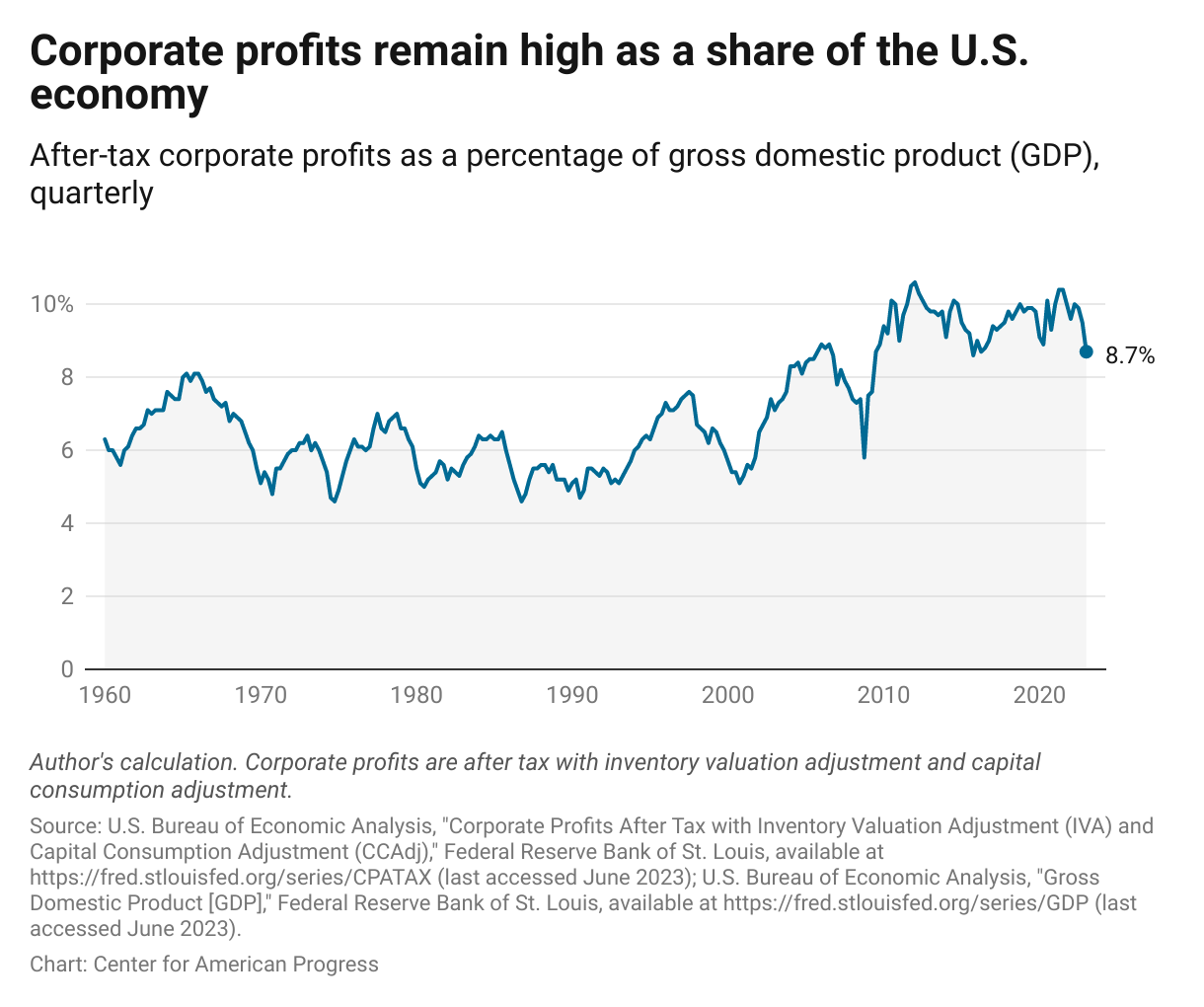 Line graph showing corporate profits as a percentage of GDP from 1960 through the first quarter of 2023, which have risen over time and have remained relatively high since 2010.