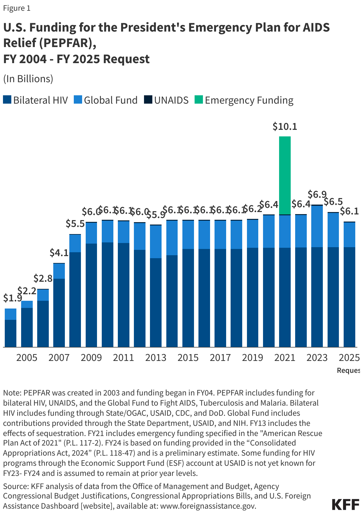 U.S. Funding for the President's Emergency Plan for AIDS Relief (PEPFAR),FY 2004 - FY 2025 Request data chart