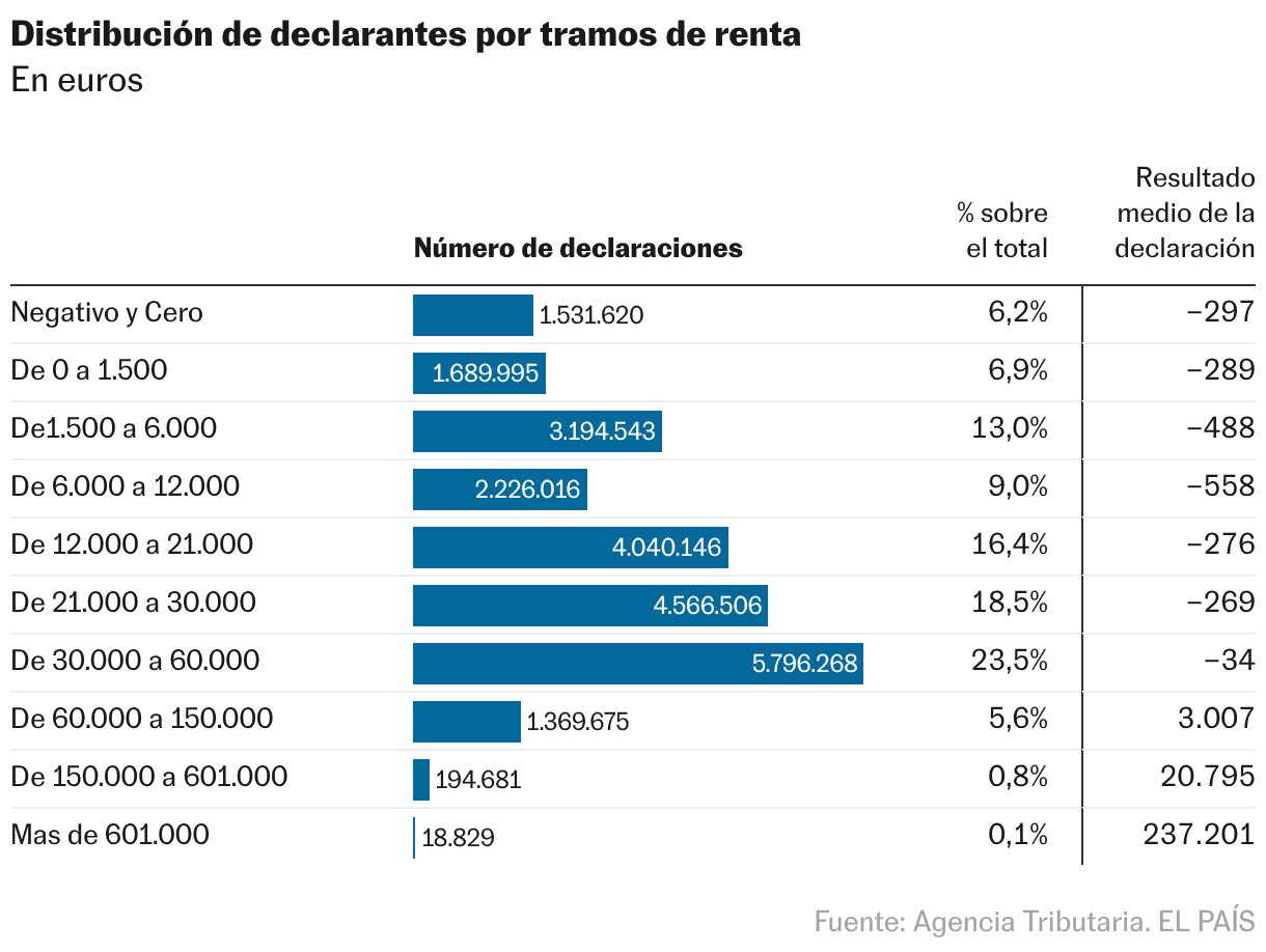 Tabla