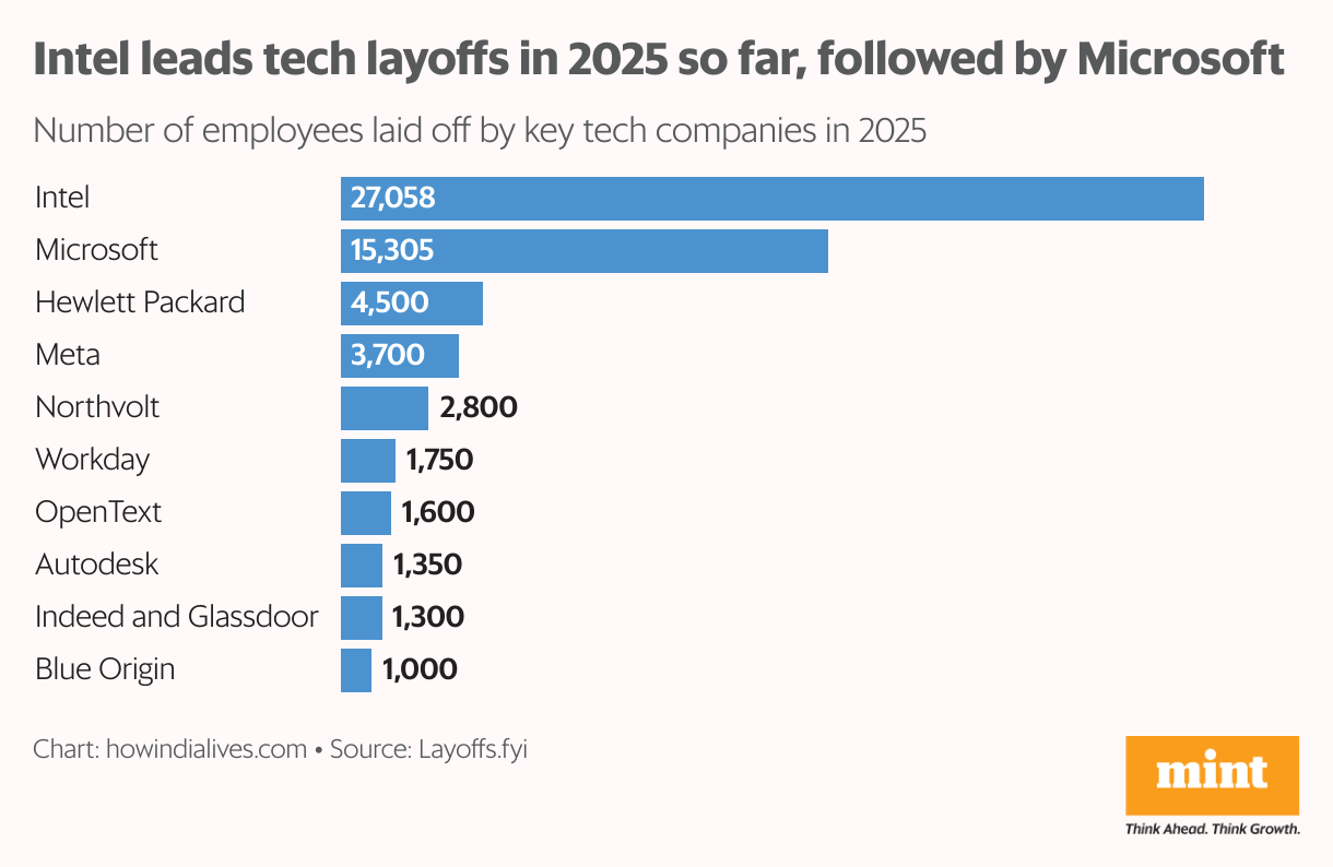 Bar chart lists 2025 tech layoffs by company. Intel leads with over 27,000 layoffs, followed by Microsoft at over 15,000. Meta, Northvolt, Hewlett Packard Enterprise, HP, Workday, OpenText, Autodesk, and a combined Indeed + Glassdoor round out the top ten, each with layoffs ranging from just over 1,000 to nearly 4,000. Total layoffs across these firms exceed 80,000