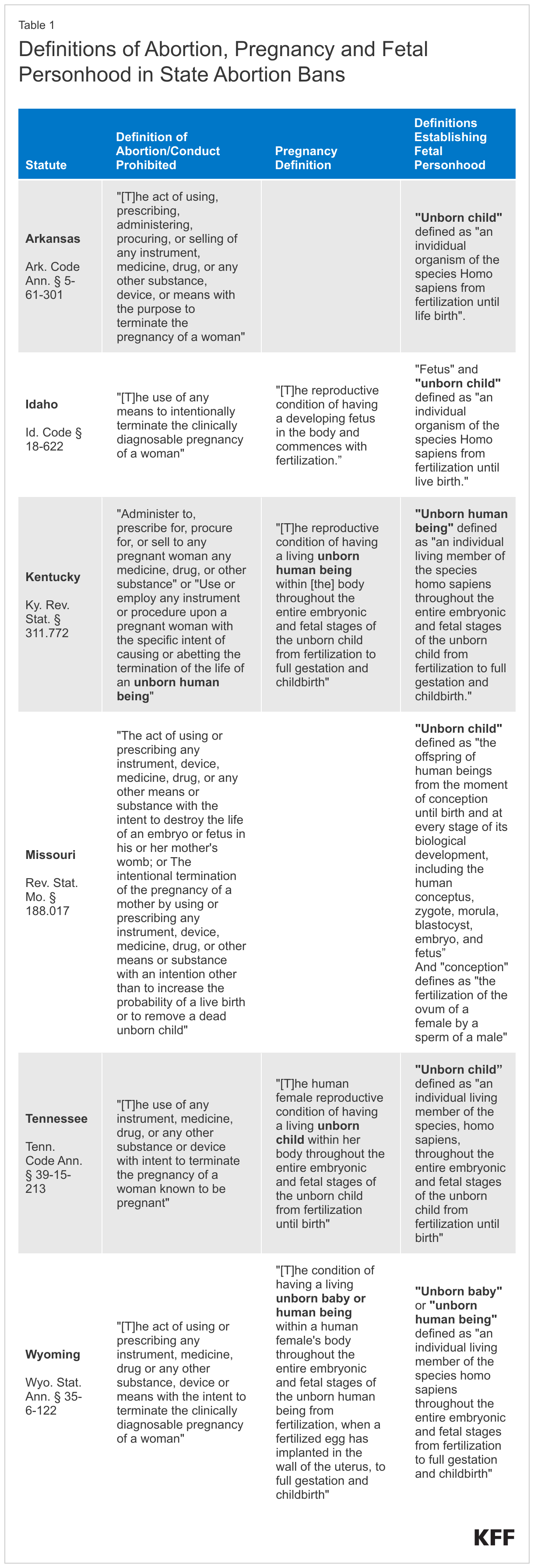 Definitions of Abortion, Pregnancy and Fetal Personhood in State Abortion Bans data chart