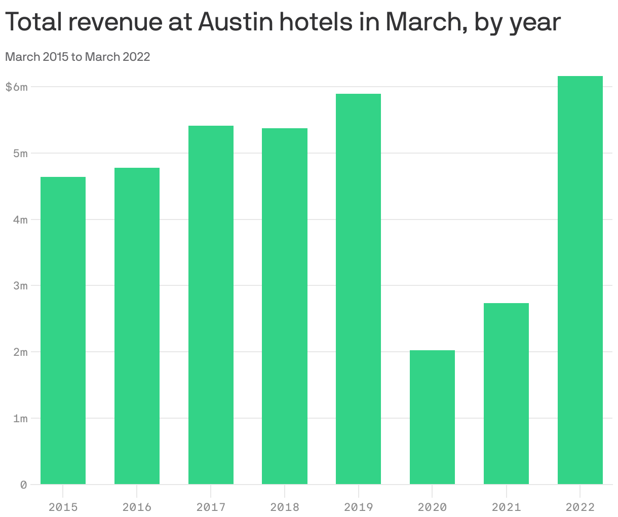 Total revenue at Austin hotels in March, by year