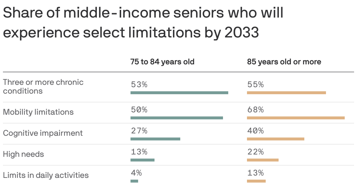Limitations middle-income seniors will </br> face by 2033