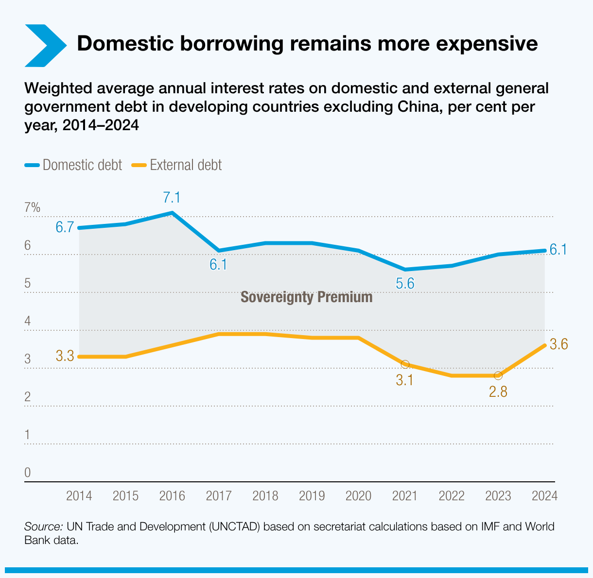 Domestic borrowing remains more expensive