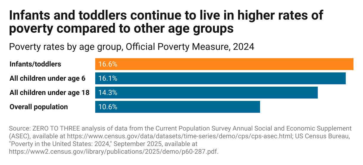 Infants and toddlers continue to experience a higher rate of poverty compared to other age groups (Bar Chart)