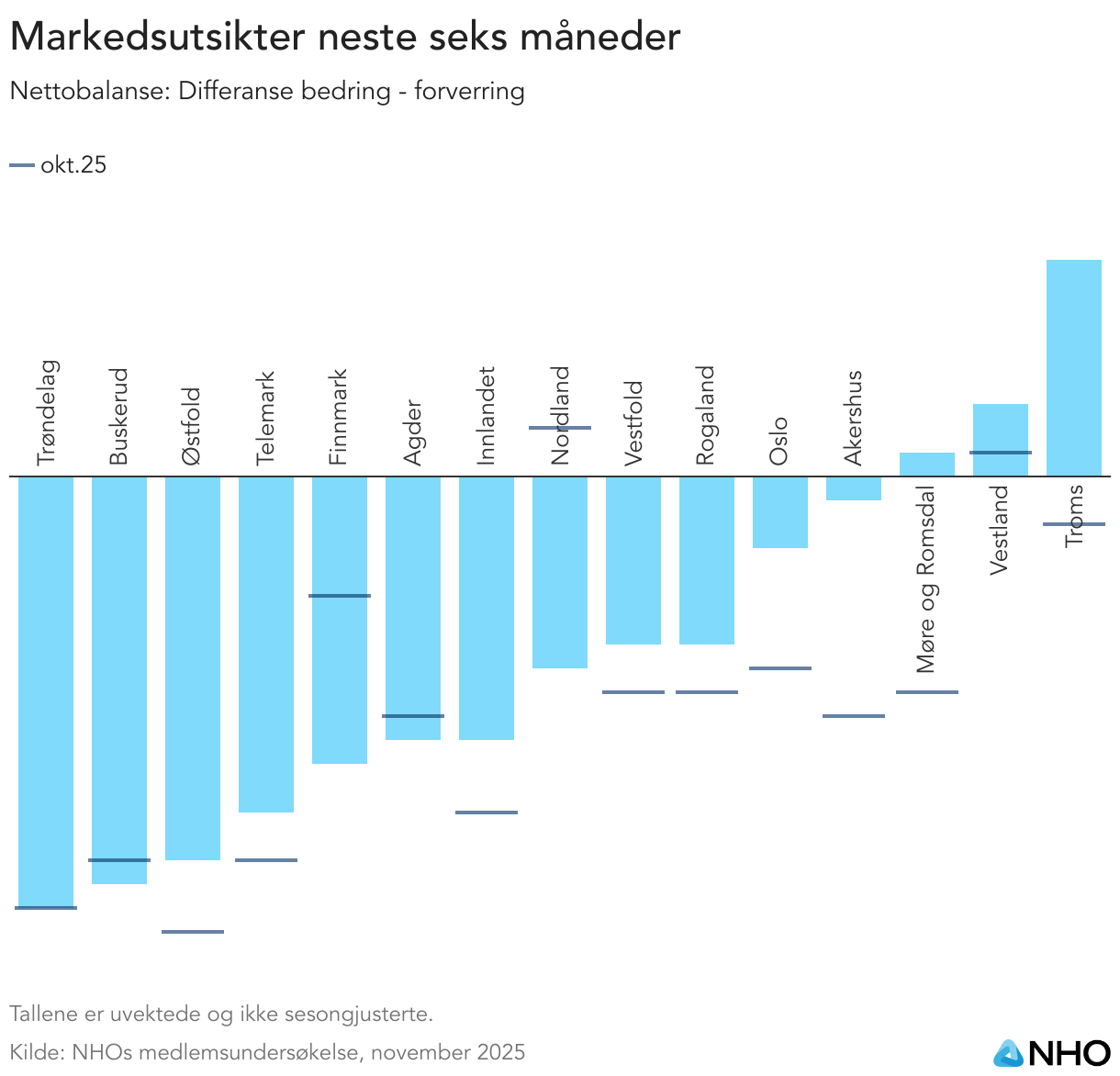 Markedsutsikter neste seks måneder (Column Chart)