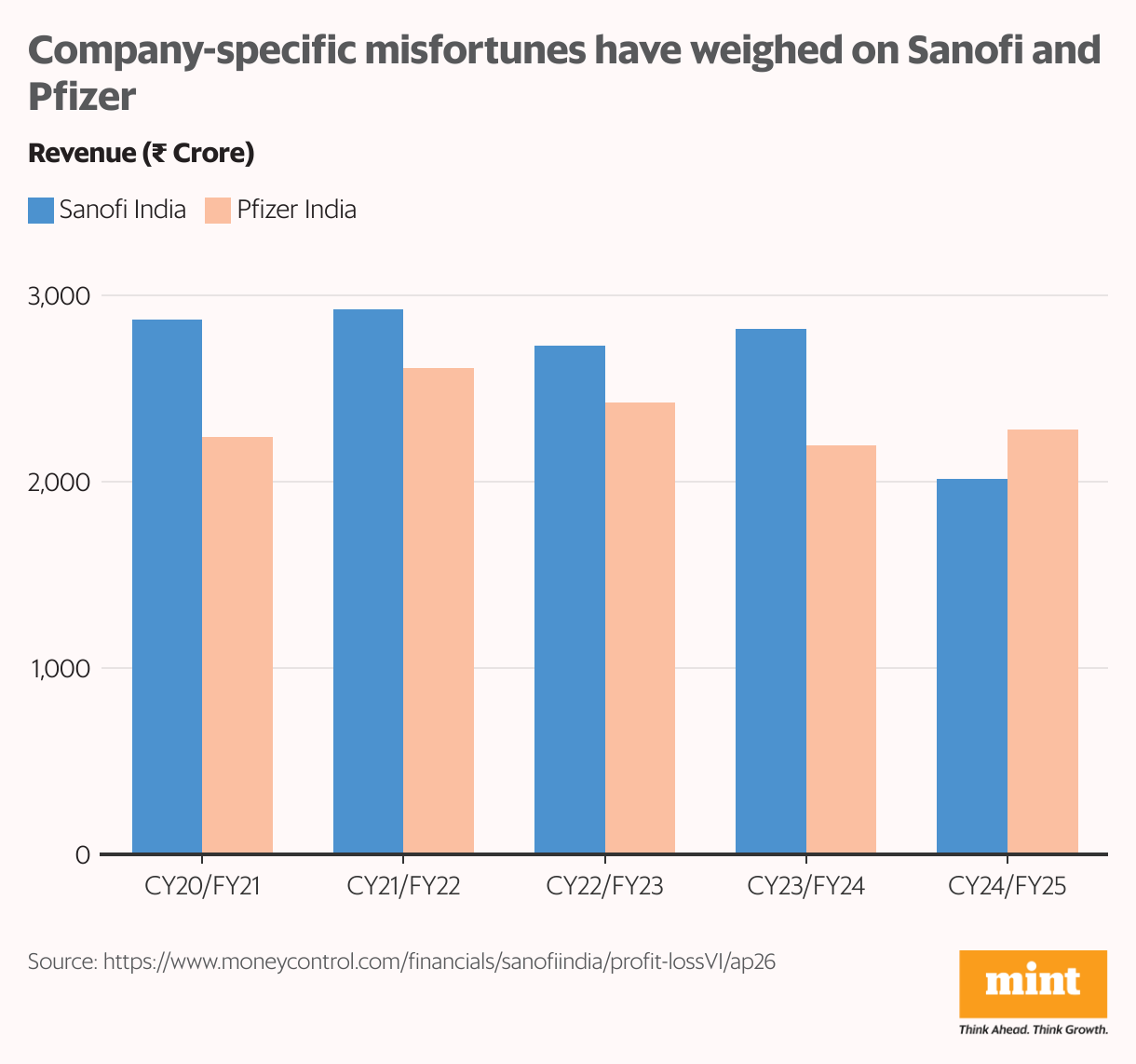 Company-specific misfortunes have weighed on Sanofi and Pfizer (Grouped column chart)