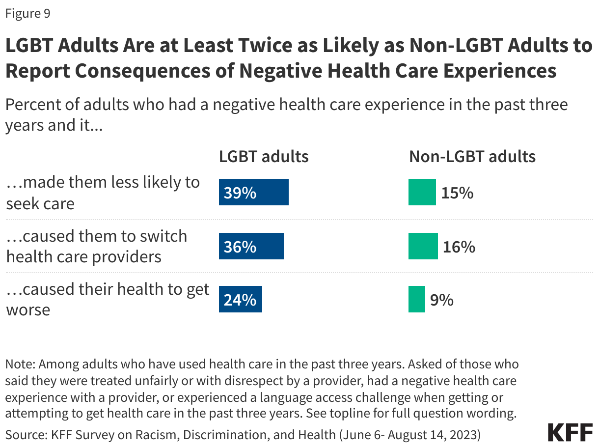 LGBT Adults Are at Least Twice as Likely as Non-LGBT Adults to Report Consequences of Negative Health Care Experiences data chart