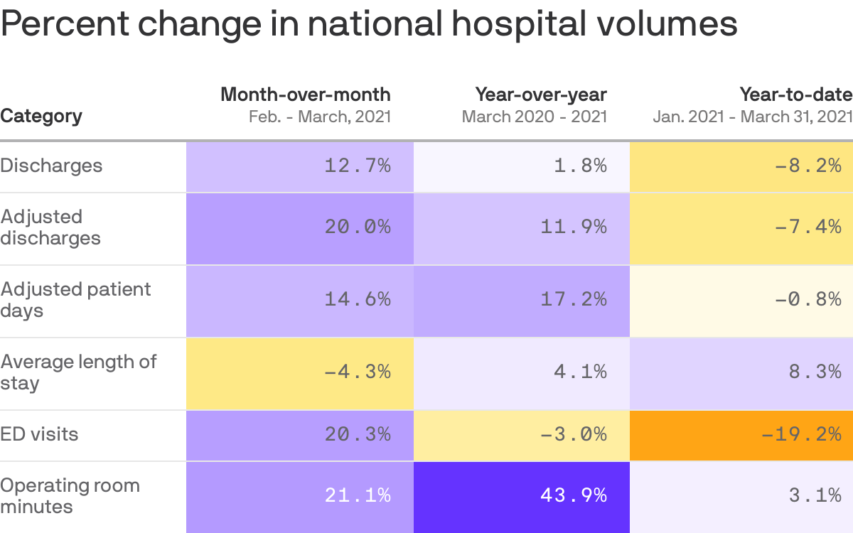 Percent change in national hospital volumes