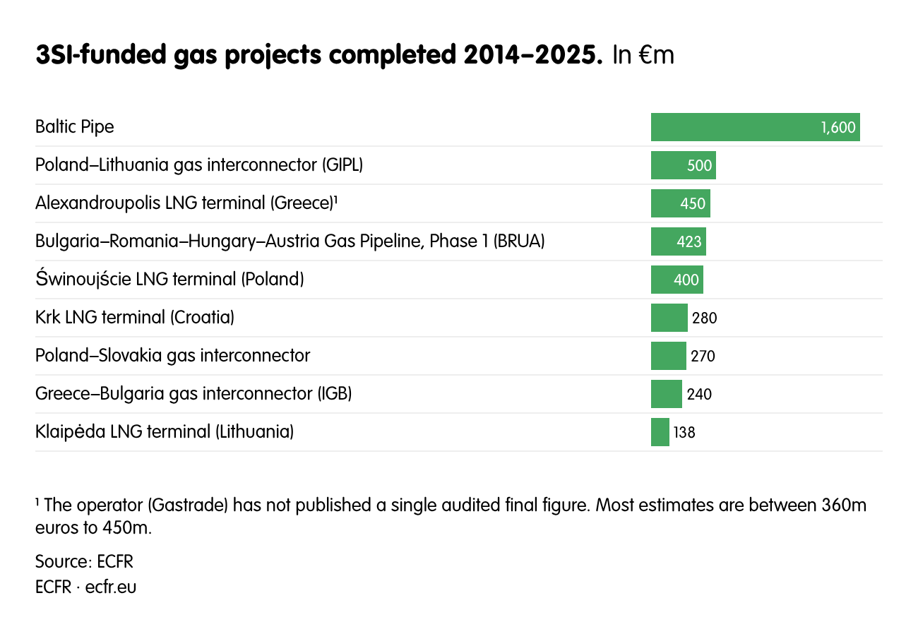3SI-funded gas projects completed 2014–2025.