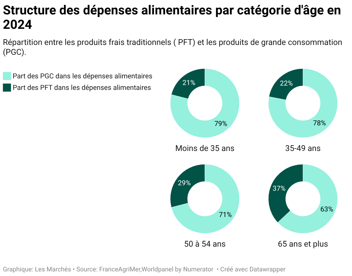 Structure des dépenses alimentaires par catégorie d'âge en 2024 (Anneaux multiples)