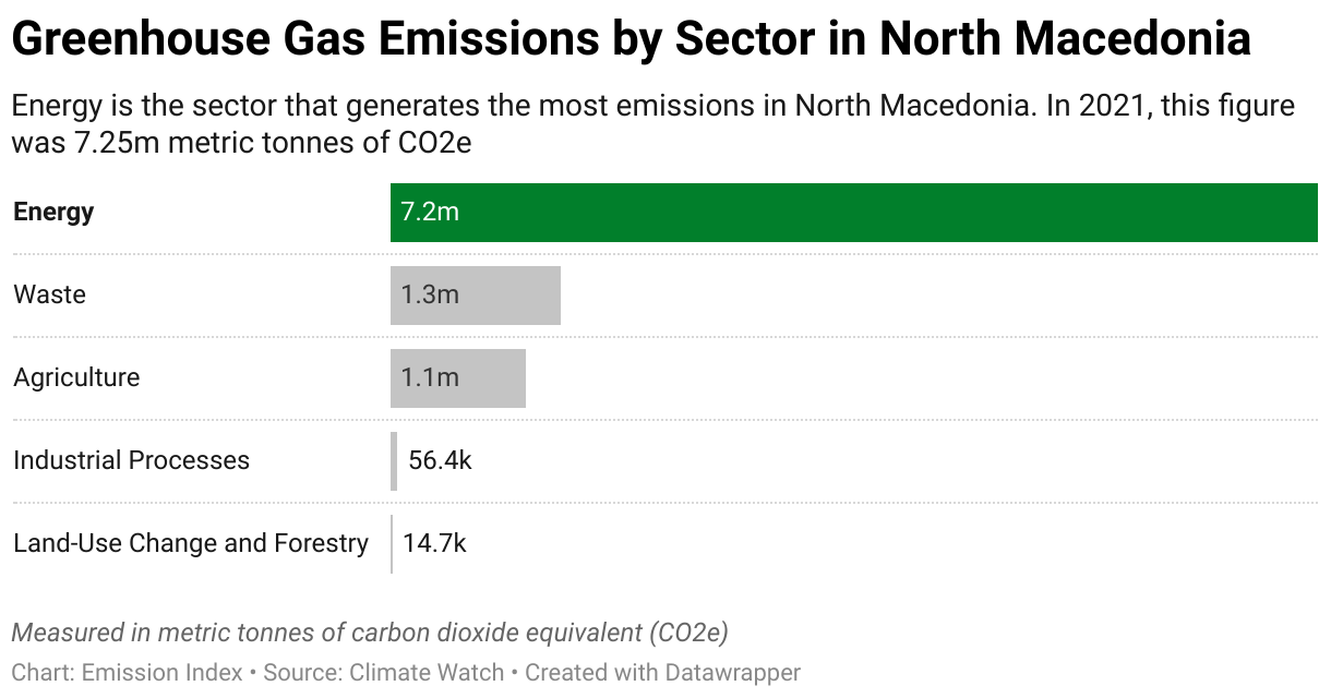 Greenhouse Gas Emissions in North Macedonia 7 Chart showing 2020 emissions in North Macedonia for the energy, agriculture, industrial, waste and land-use sectors.