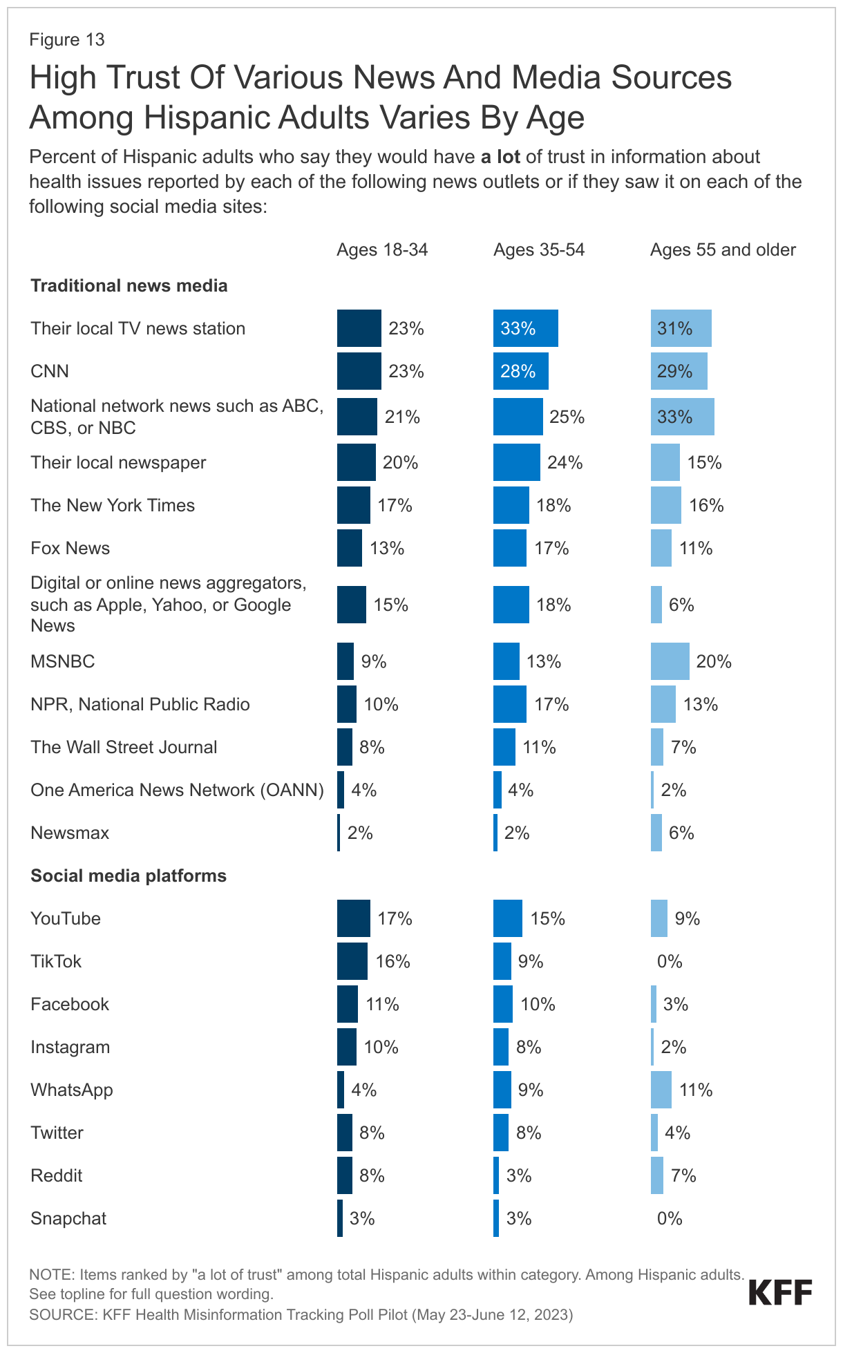 High Trust Of Various News And Media Sources Among Hispanic Adults Varies By Age data chart