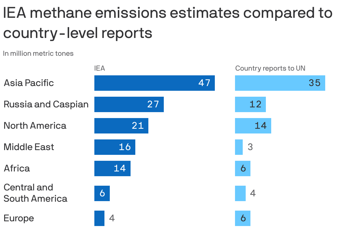 IEA methane emissions estimates compared to country-level reports