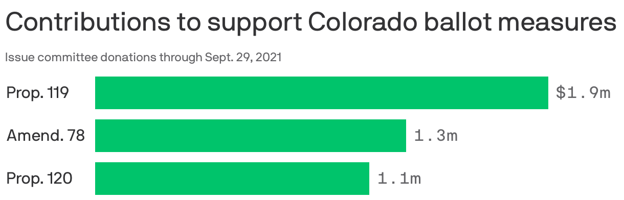 Contributions to support Colorado ballot measures