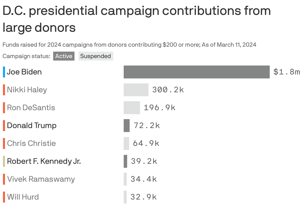 D.C. presidential campaign contributions from large donors