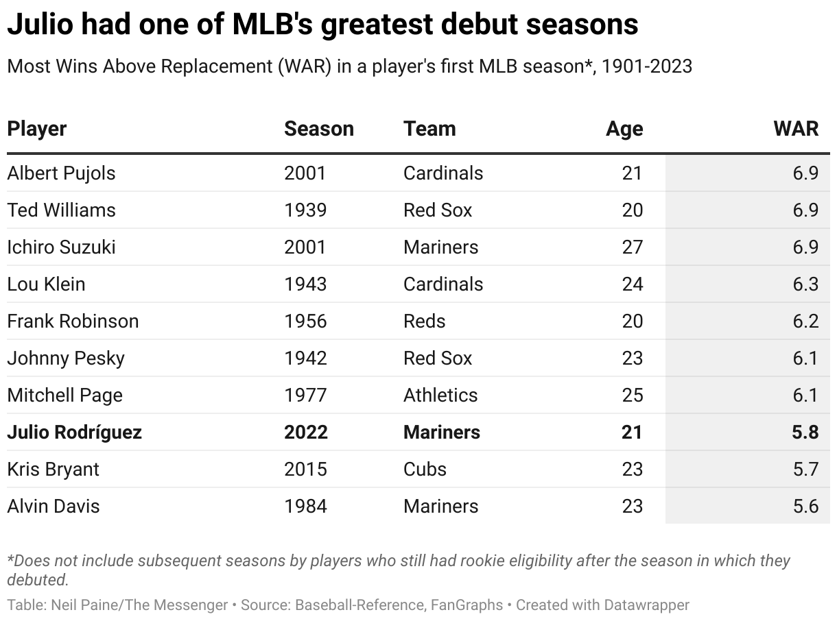 It might not be a coincidence that the Mariners and catcher Cal Raleigh are  surging at the same time, Mariners