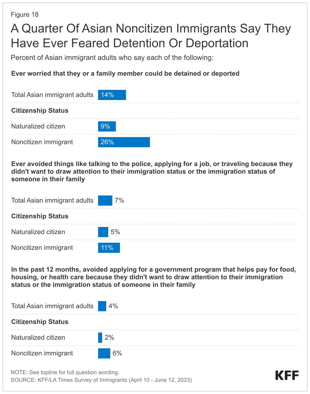 A Quarter Of Asian Noncitizen Immigrants Say They Have Ever Feared Detention Or Deportation data chart