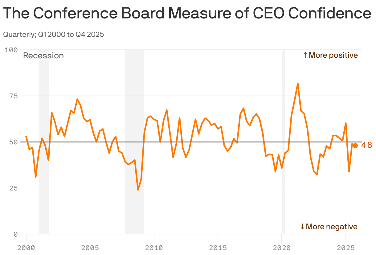 A line chart that illustrates CEO confidence from Q12000 to Q4 2025. Confidence peaked at 81.7 in Q2 2021 and fell to a low of 24.0 in Q4 2008. In Q4 2025, it was 48.