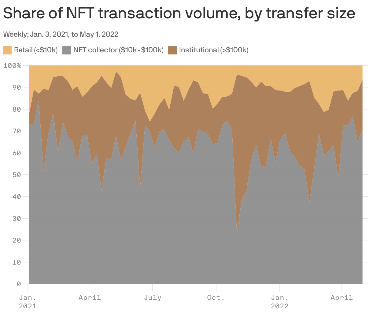 Share of NFT transaction volume, by transfer size 