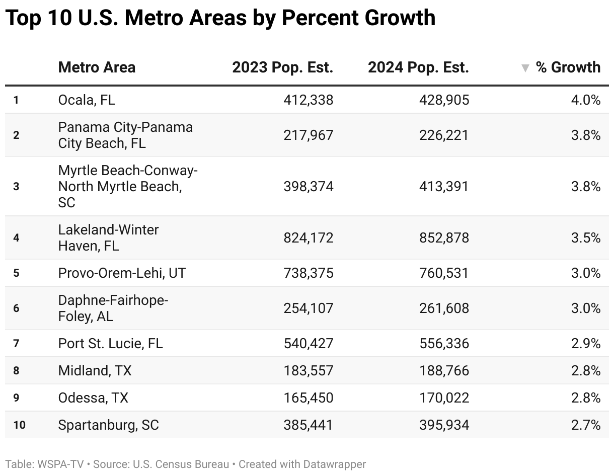 Spartanburg remains among fastest growing metro areas in U.S.